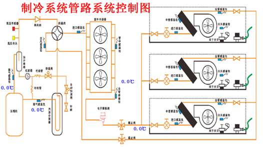 現(xiàn)代制冷裝調(diào)技術(shù)綜合實訓(xùn)考核設(shè)備(圖2) 制冷系統(tǒng)管路系統(tǒng)控制圖