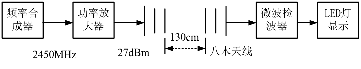電磁場(chǎng)電磁波可視化實(shí)驗(yàn)室建設(shè)方案(圖1) 實(shí)驗(yàn)原理圖