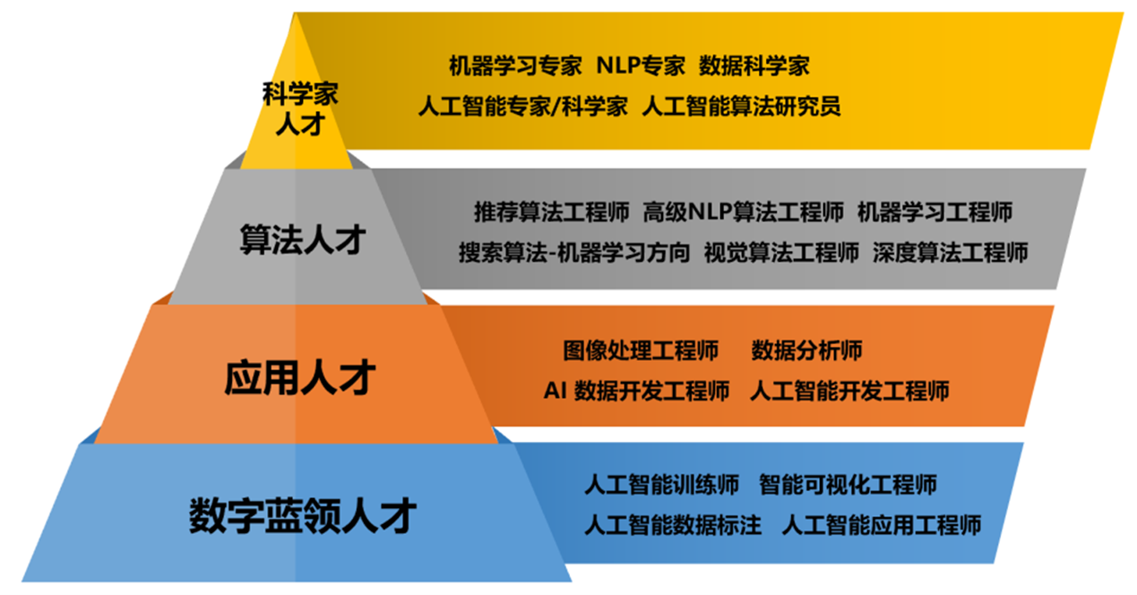 人工智能實訓(xùn)室建設(shè)方案(圖2) 人工智能就業(yè)崗位分析