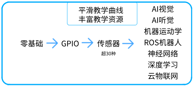 人工智能實訓(xùn)室建設(shè)方案(圖7) 原理圖